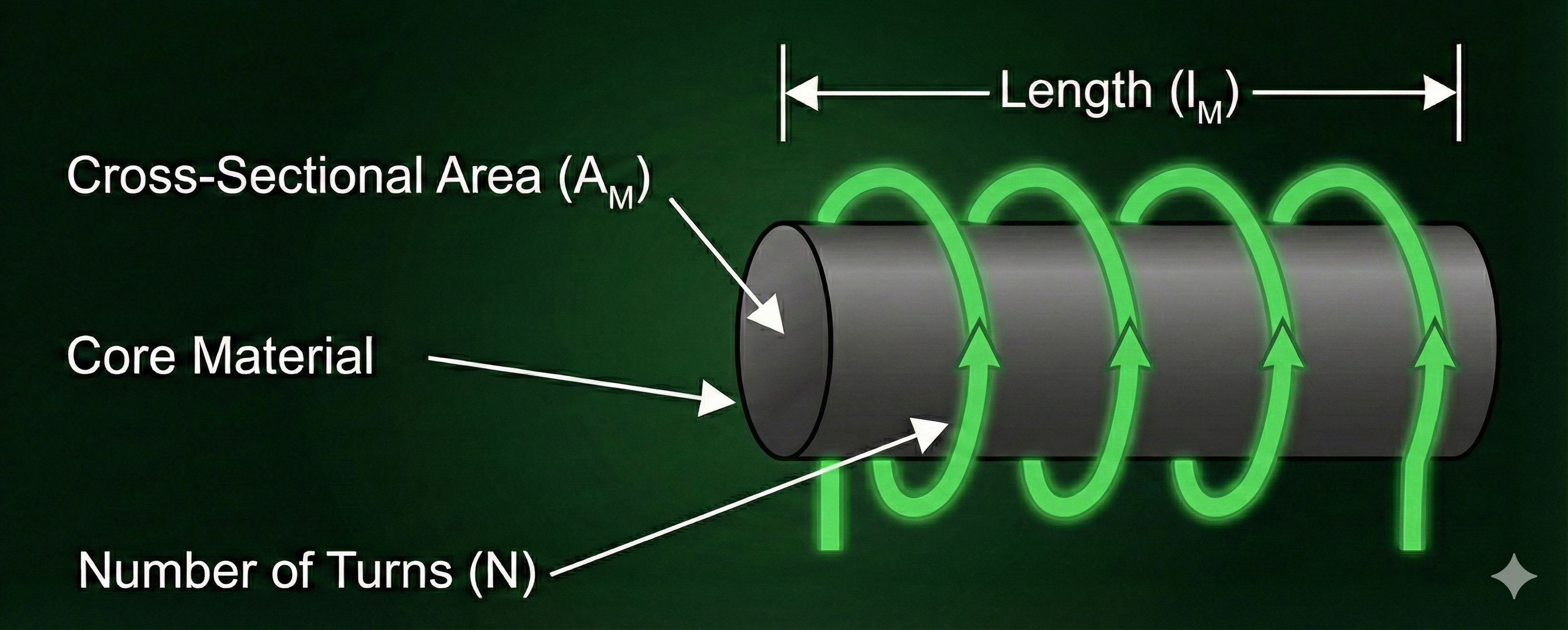 Coil parameters: cross-sectional area, length, number of turns