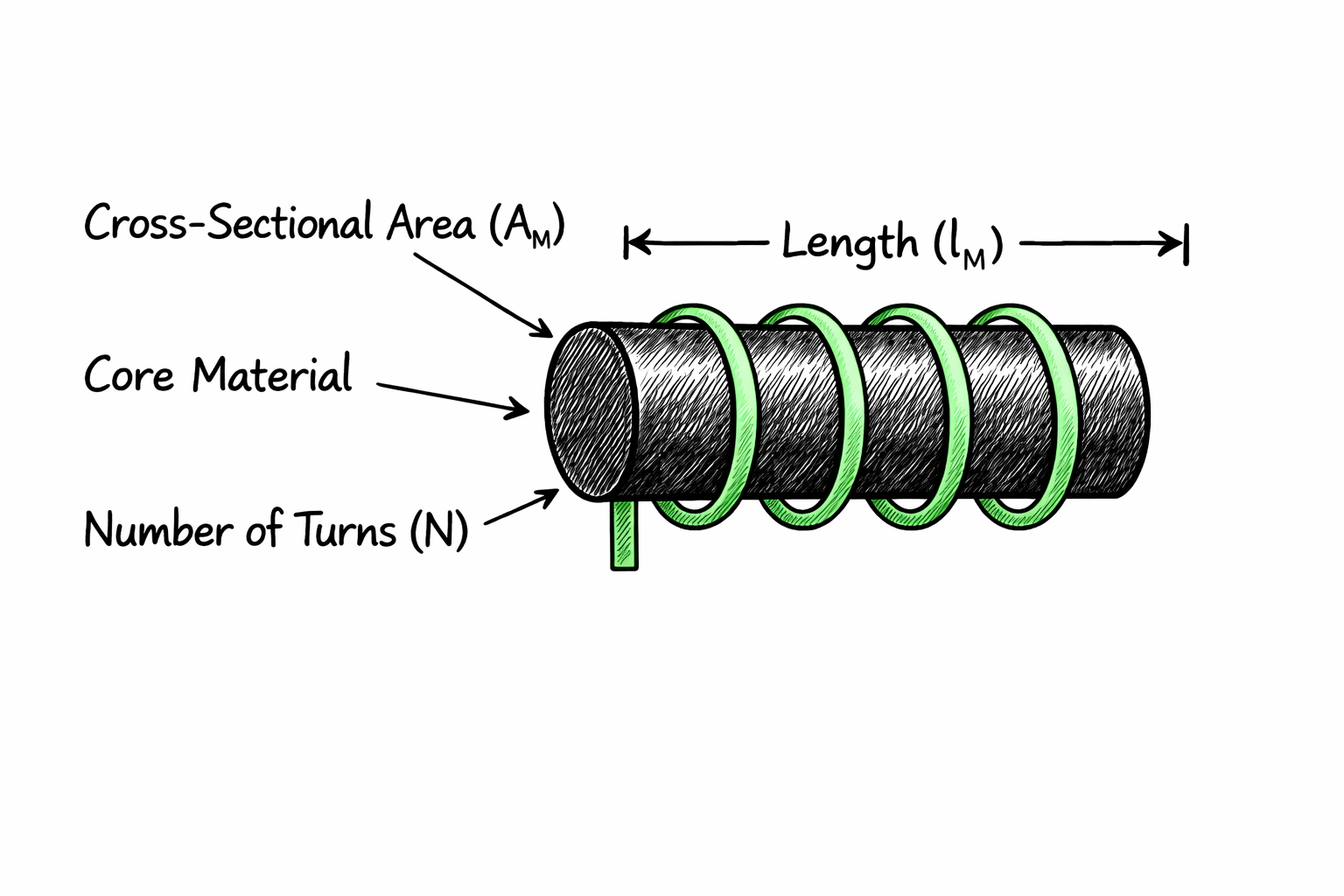 Coil parameters: cross-sectional area, length, number of turns