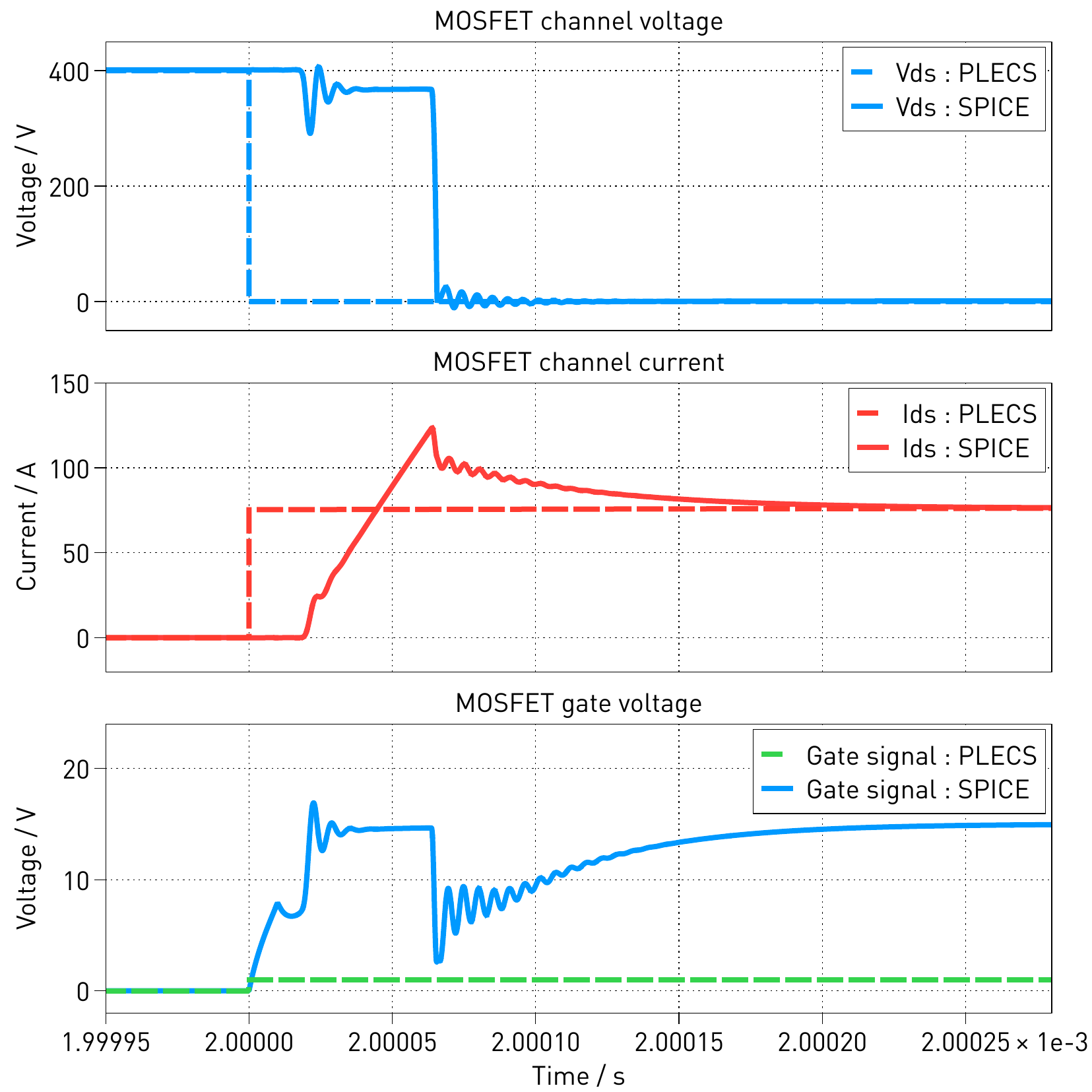 Comparison of ideal and detailed MOSFET turn-on in PLECS Spice. The ideal MOSFET uses a controlled gate signal, while the SPICE model simulates the physical gate voltage.