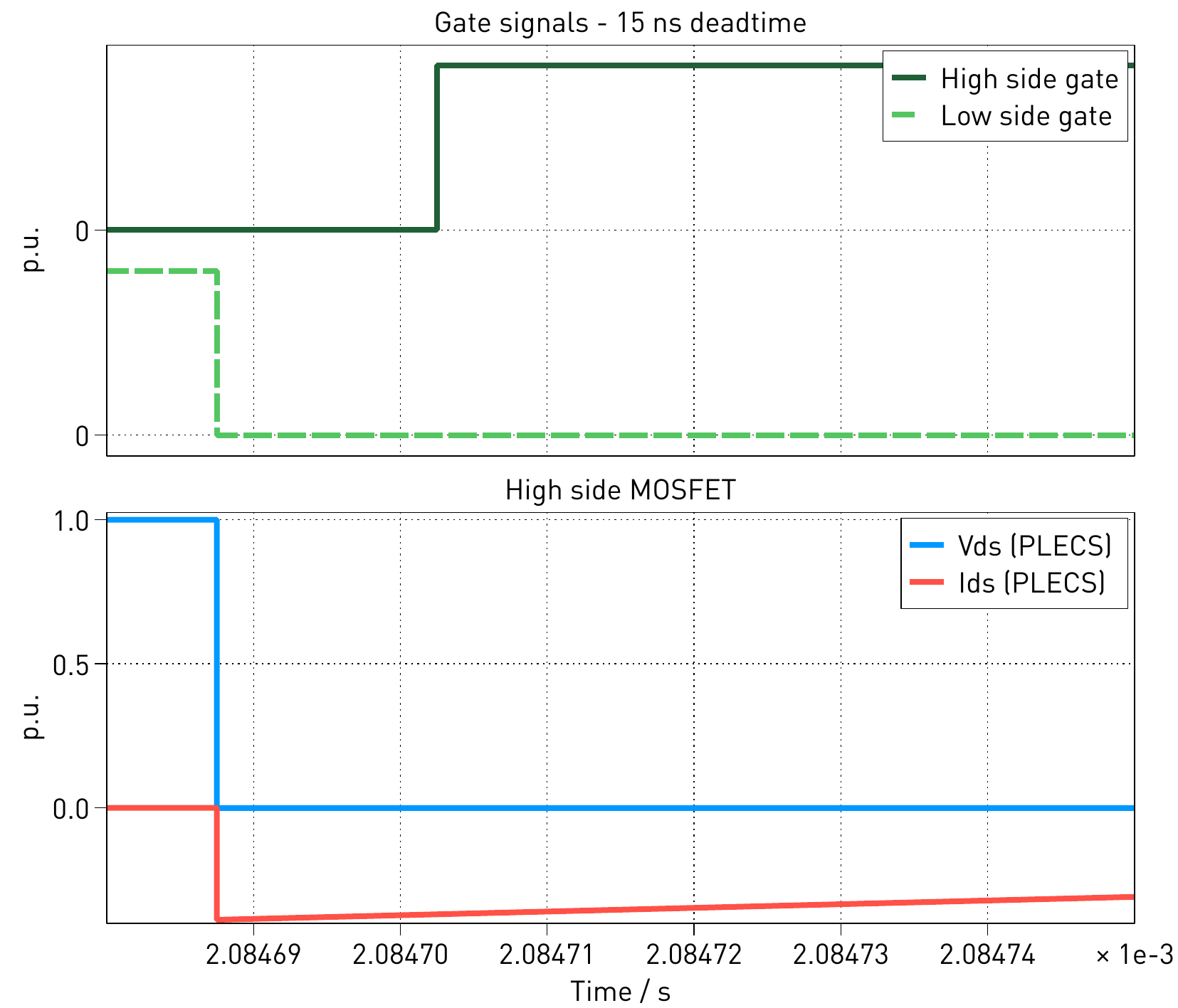 Primary side switch waveforms in PLECS simulation with 15 ns dead time.