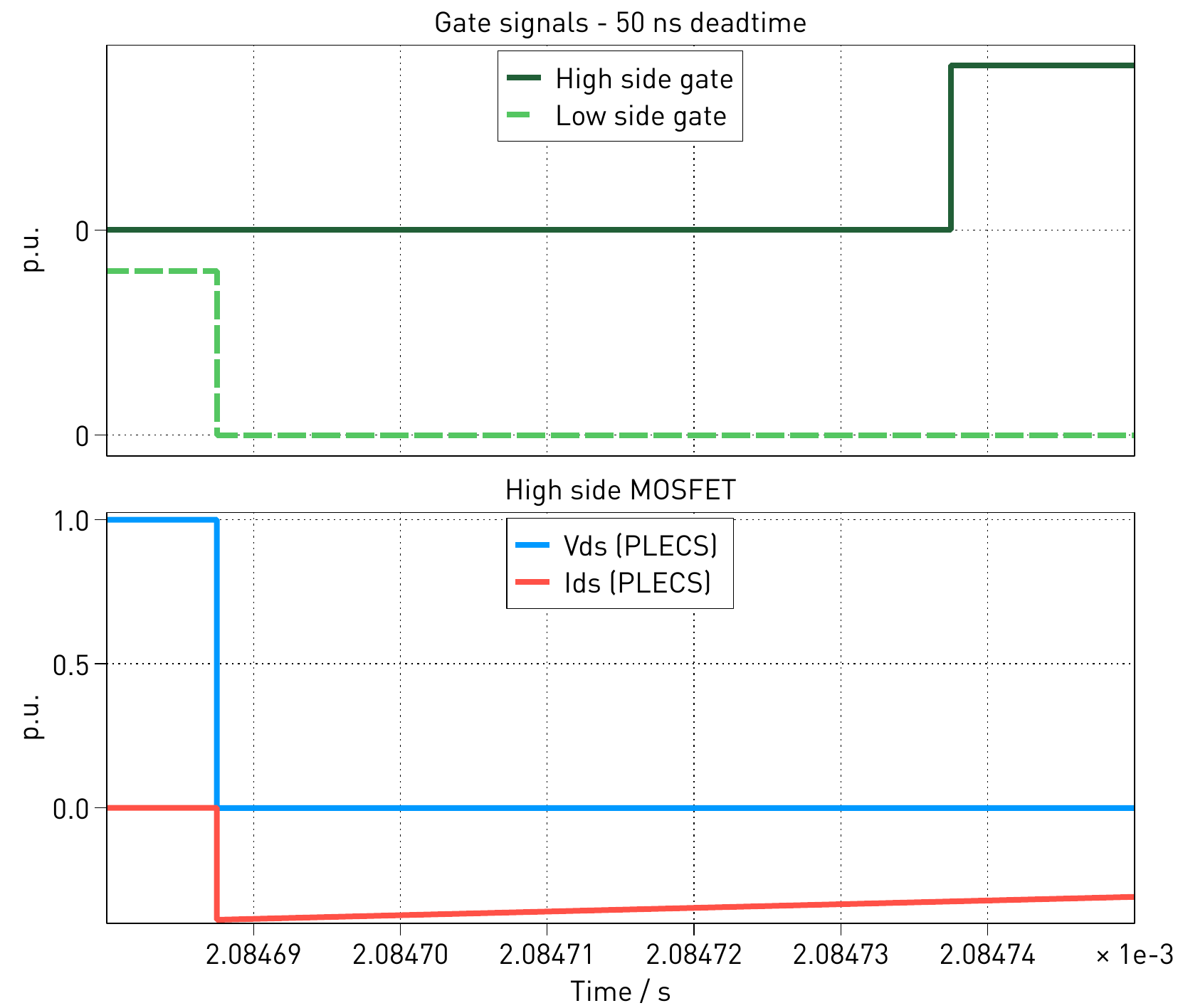 Primary side switch waveforms in PLECS simulation with 50 ns dead time.