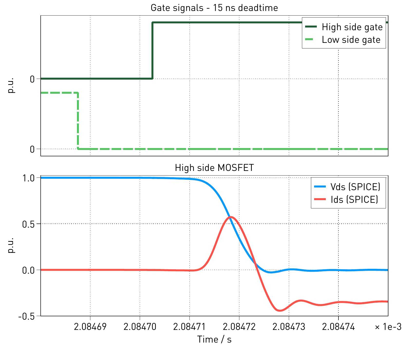 Primary side switch waveforms in PLECS Spice simulation with 15 ns dead time.