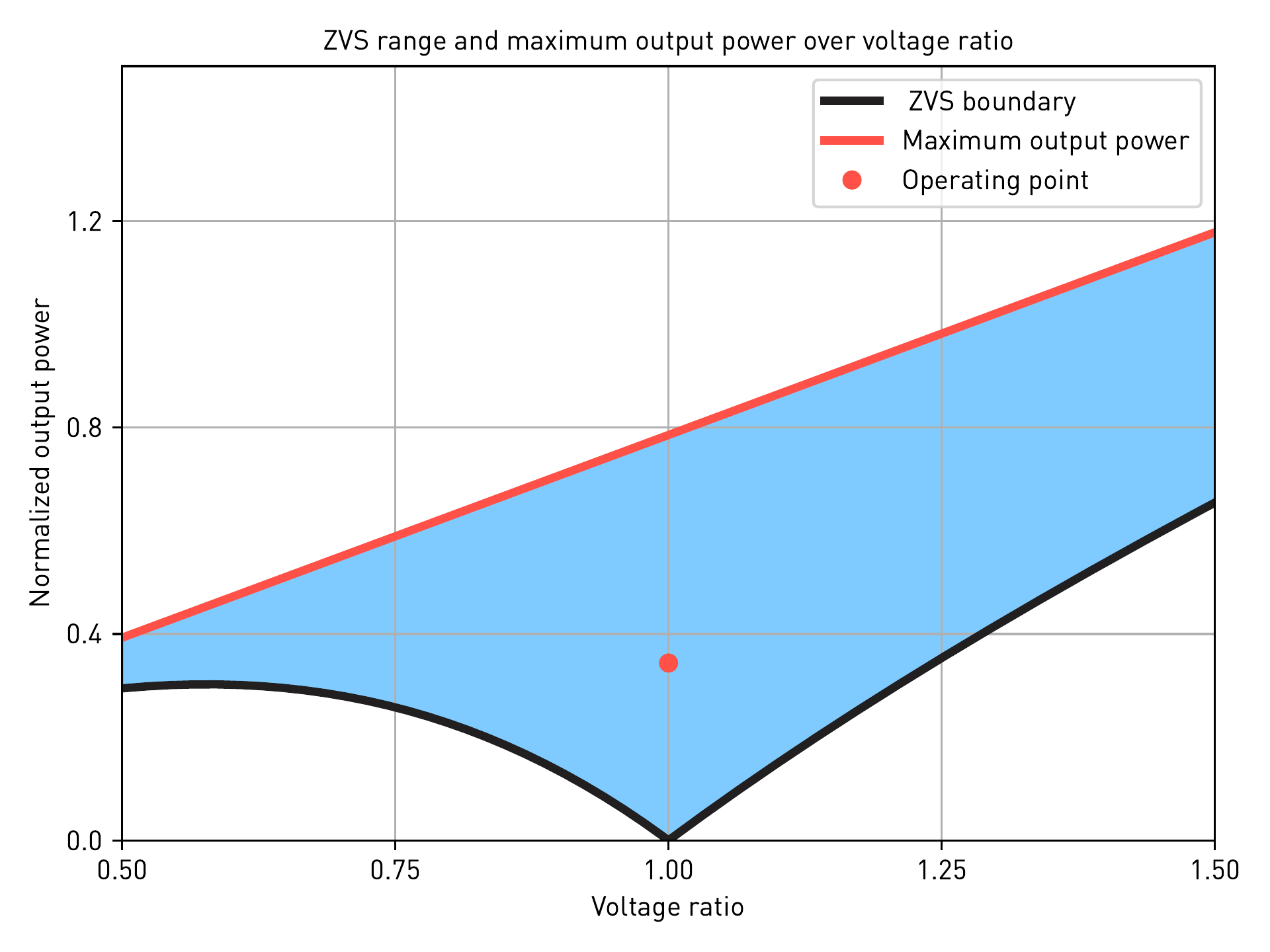 ZVS range of dual active bridge and selected operating points.